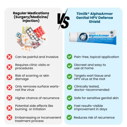 Timilk® AlphaArmor Genital HPV Defense Shield