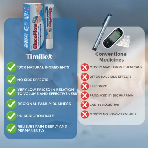 Timilk® GlucoFlow Diabetes Treatment Cream