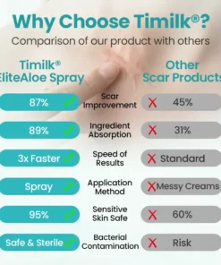 Timilk® EliteAloe ScarSolve Spray