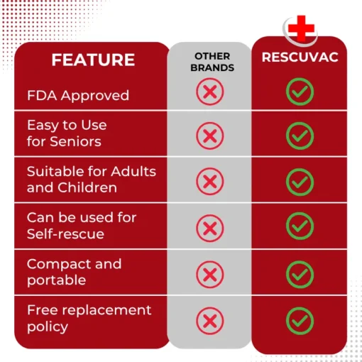Timilk® RescuVac Anti-Choking Device