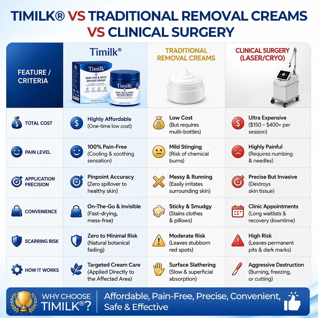 Timilk® 7-Day Skin Tag & Spot Eraser Cream